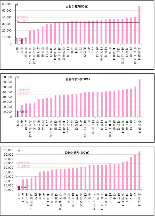 그룹별 시내전화 최적요금 국제비교(환율 기준)