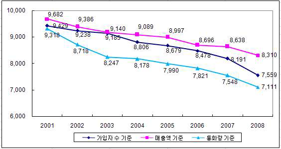 시내전화 HHI 추이