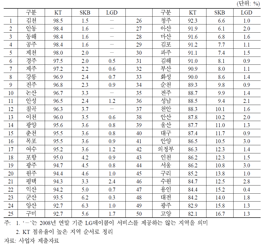 통화권별 가입자 점유율(2008년 12월 기준)