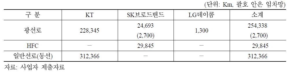 시내전화 가입자선로 구축 현황(2008년)