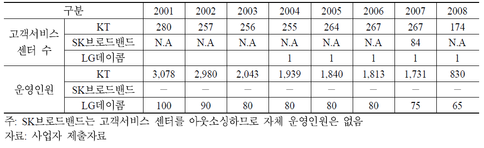 시내전화 사업자의 유통망 운영 현황