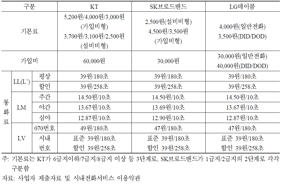 사업자별 기본상품 요금비교