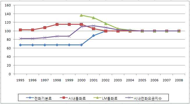 시내전화 요금지수 추이