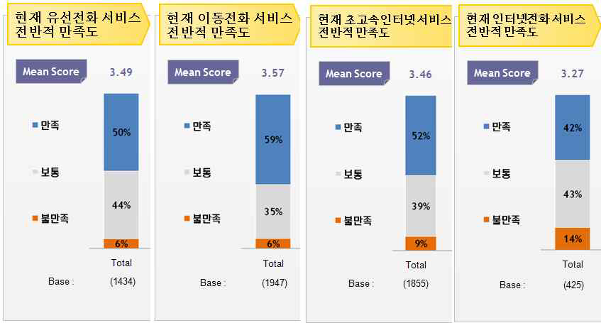 통신서비스별 전반적 만족도