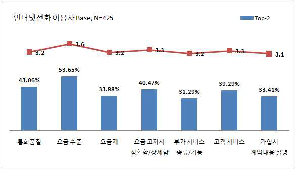 인터넷전화의 세부 항목별 만족도