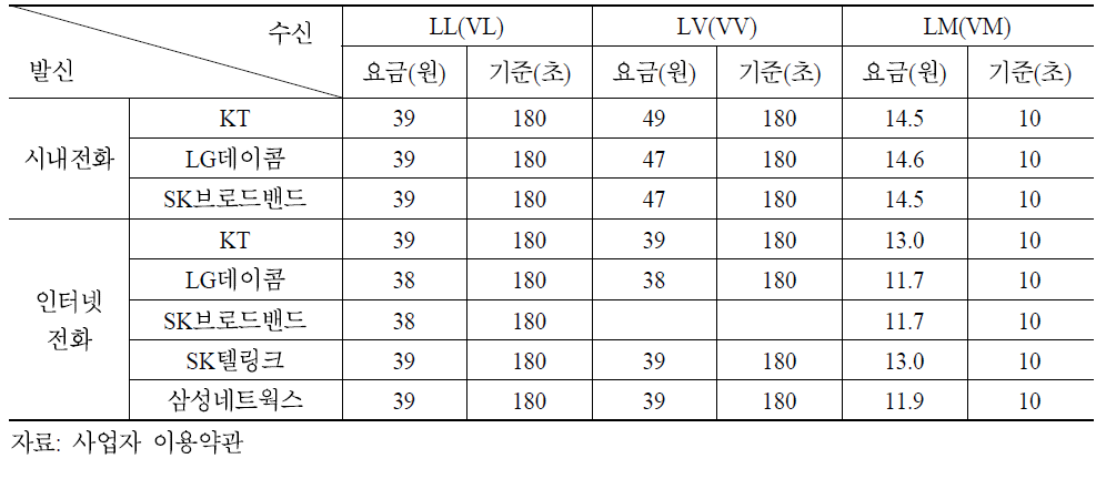 시내전화와 인터넷전화 요금비교