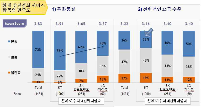 시내전화 사업자별 세부항목 만족도