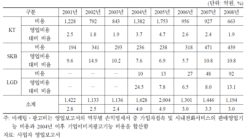 시내전화 서비스 마케팅․광고비 추이