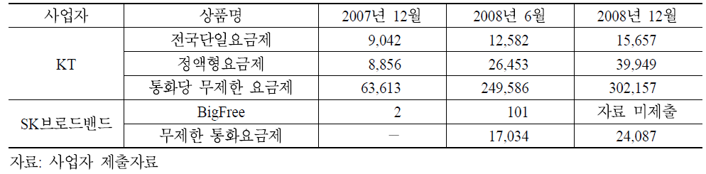 시내전화 신규 요금제 가입 현황