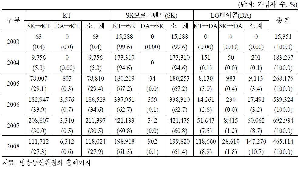 시내전화사업자별 번호이동 추이