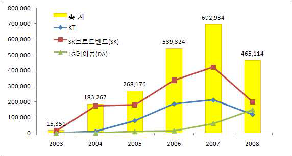 시내전화 사업자별 번호이동 추이