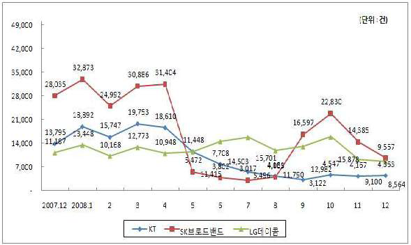 2008년도 월별 시내전화 번호이동 추이