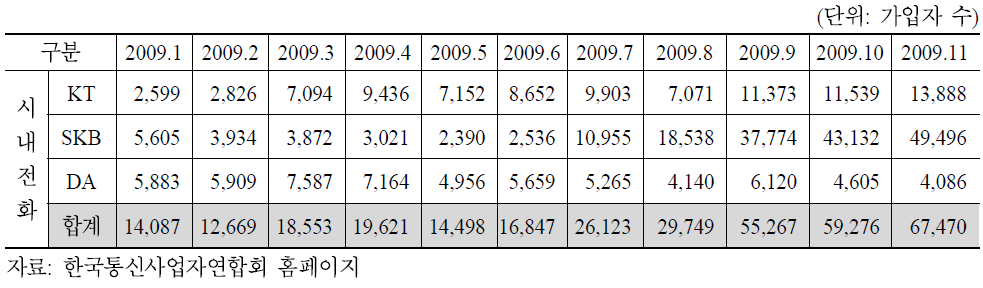 2009년도 월별 시내전화 사업자별 번호이동 추이