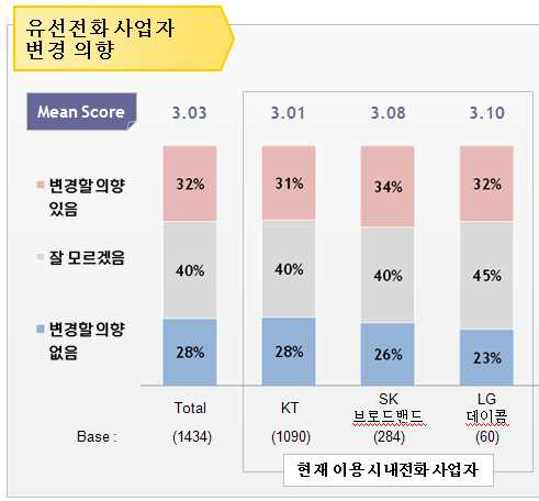 유선전화 이용자의 사업자 변경의향