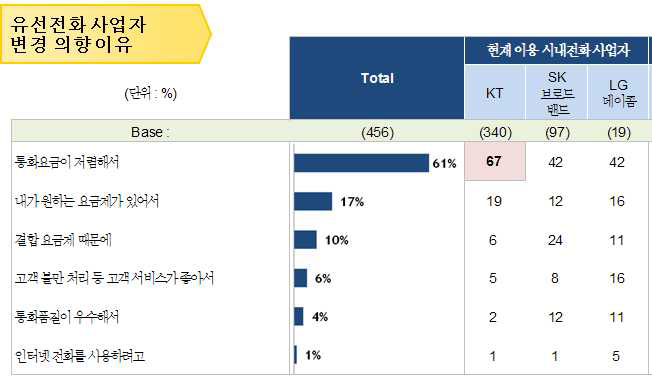 유선전화 이용자의 사업자 변경이유