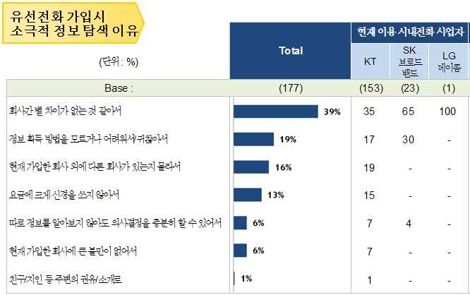 유선전화 가입시 정보탐색에 소극적인 이유