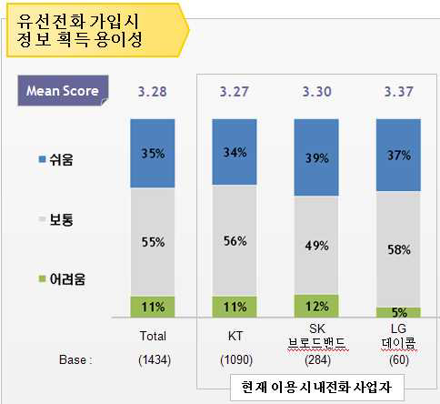 유선전화 가입시 정보획득의 용이성