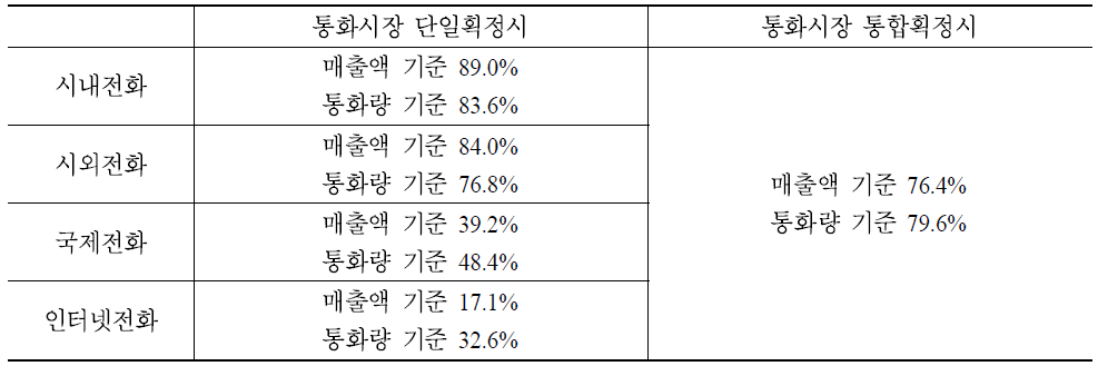 PSTN과 VoIP 통화시장 통합획정에 따른 KT의 점유율 변화