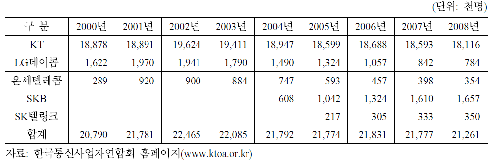 시외전화 사업자별 사전선택제 가입자 수 현황