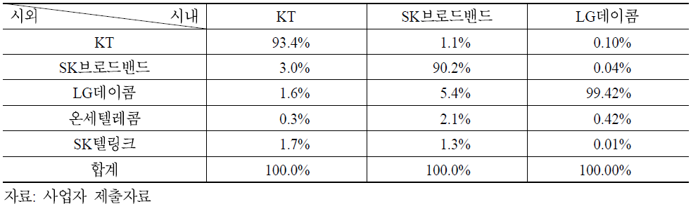 시내전화 사업자별 자사 시외전화 사전선택 비율