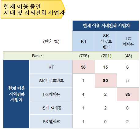 시내전화 가입자의 시외전화 사업자 이용현황