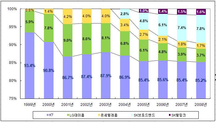 시외전화 사전선택제 가입자 수 기준 점유율 추이