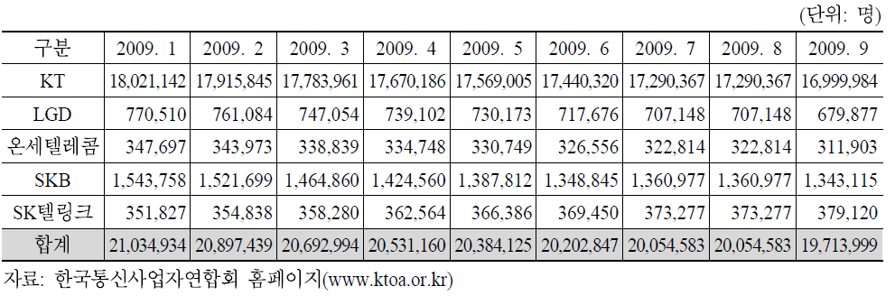 2009년도 월별 사전선택제 가입자 수 현황