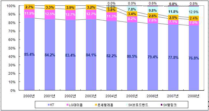 시외전화 발신통화량 기준 시장점유율 추이