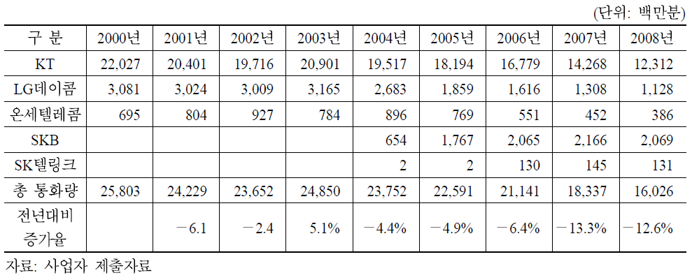 시외전화 사업자별 통화량 현황