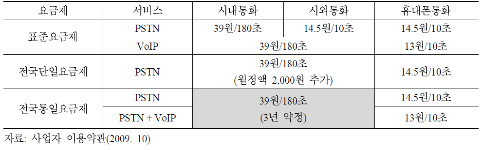 KT의 시내/시외/인터넷전화 요금제 비교