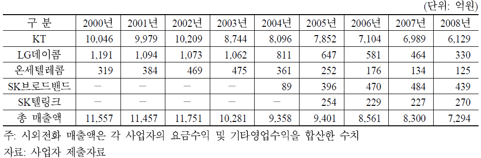 시외전화 사업자별 매출액 현황