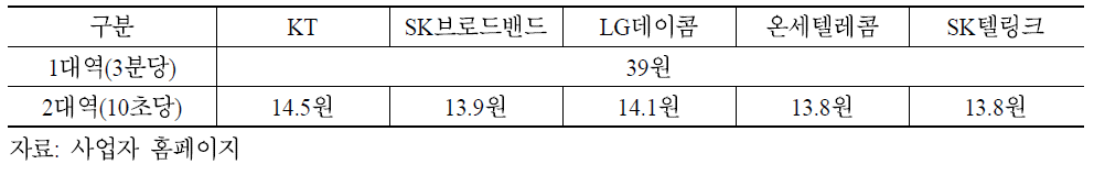 사업자별 시외전화 통화료 수준