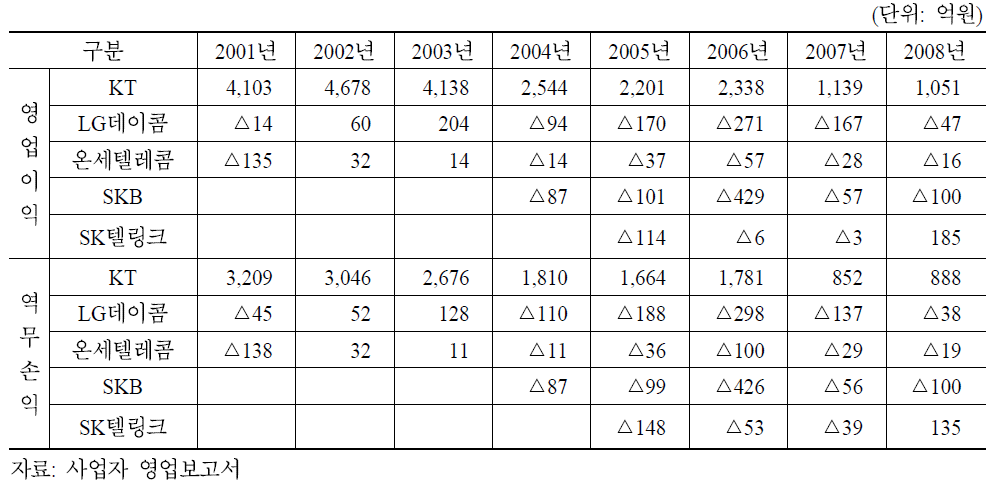 시외전화 사업자별 수익성 현황