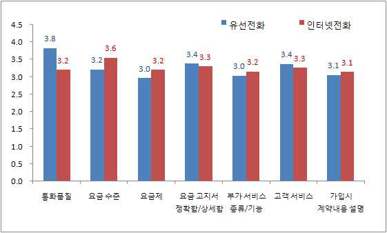 유선전화와 인터넷전화의 세부 항목별 만족도 비교