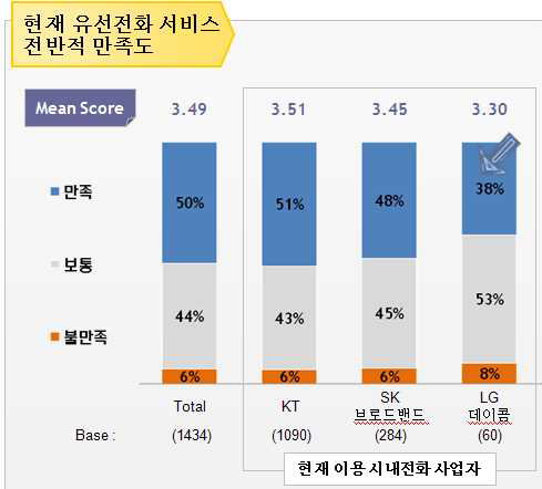 시외전화 주요 사업자별 전반적 이용자만족도