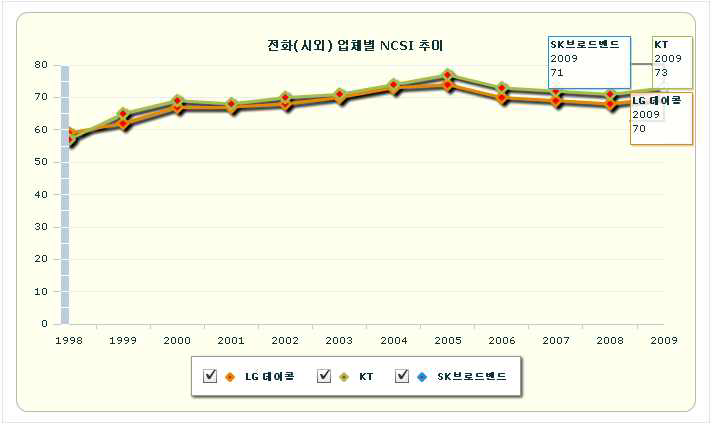 시외전화 사업자별 NCSI 지수 추이