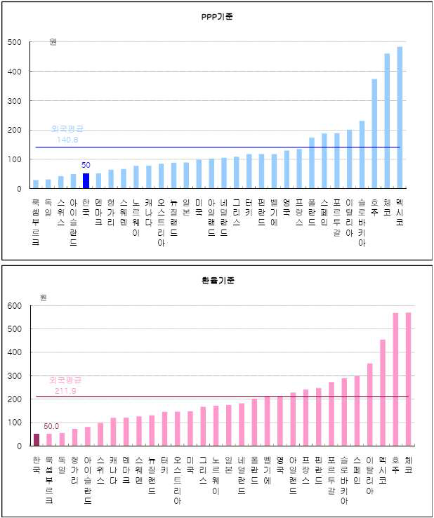 시외전화 요금(발신료 포함) 국제비교