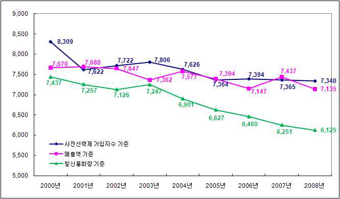 시외전화 서비스 HHI 추이