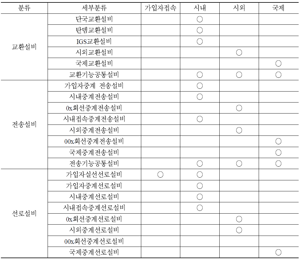 주요 역무의 매몰비용 해당 고정자산