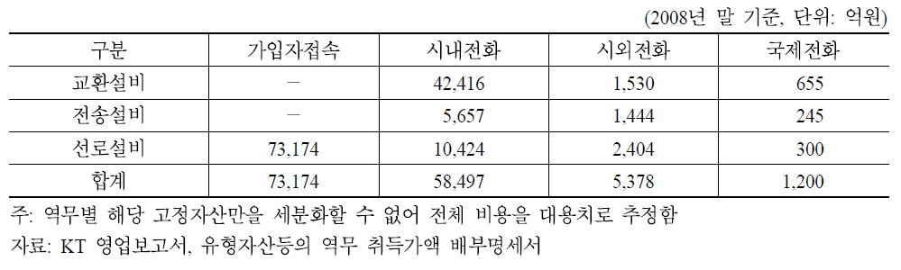 KT의 유선전화 서비스별 추정 매몰비용