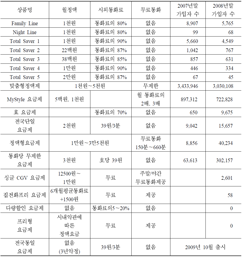 KT 시외전화 선택요금제