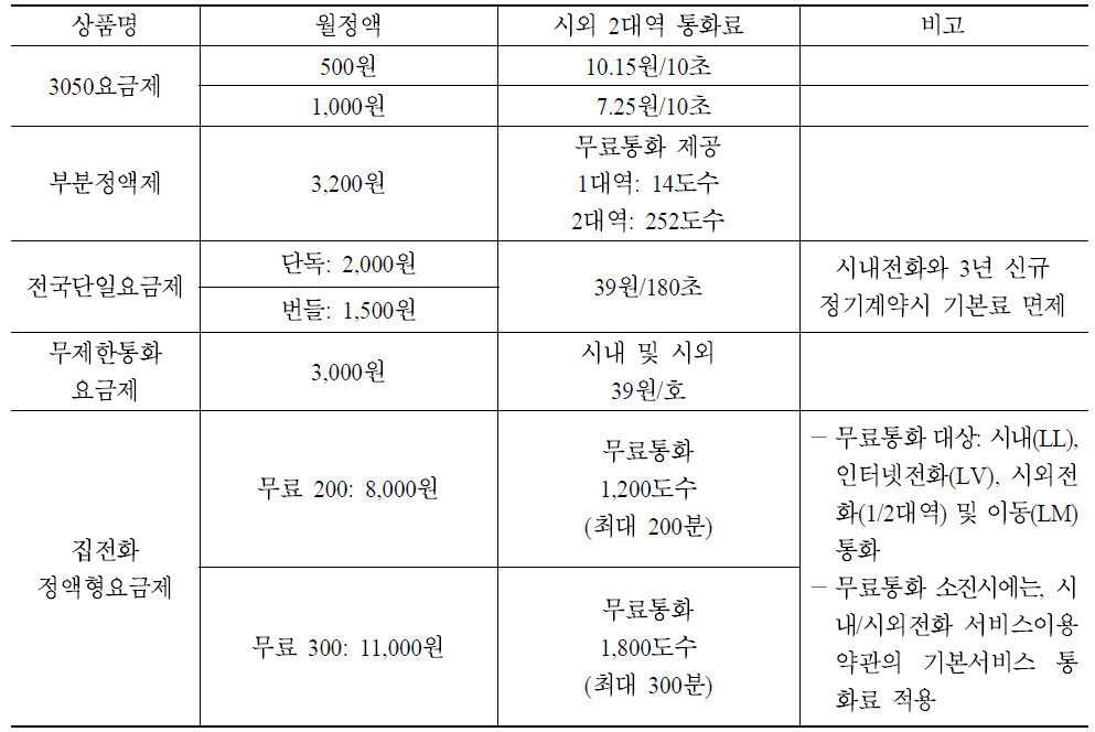 SK브로드밴드 시외전화 선택요금제