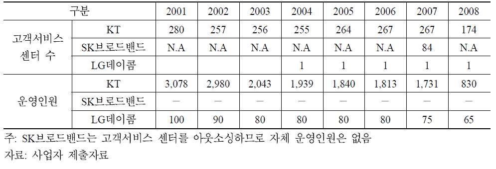 주요 유선사업자의 유통망 운영 현황