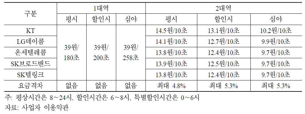 시외전화 사업자별 요금수준 및 격차