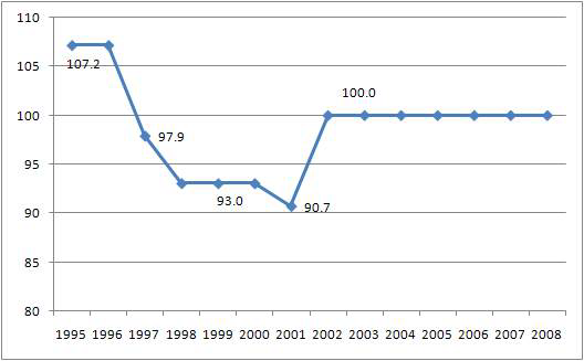 시외전화 요금지수(2005년=100) 추이