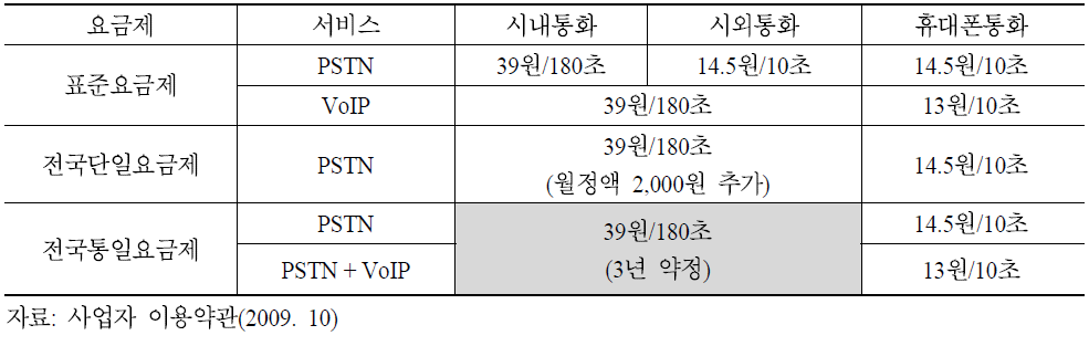 KT 유선/인터넷전화 요금제 비교