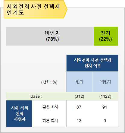 시외전화 사전선택제 인지도