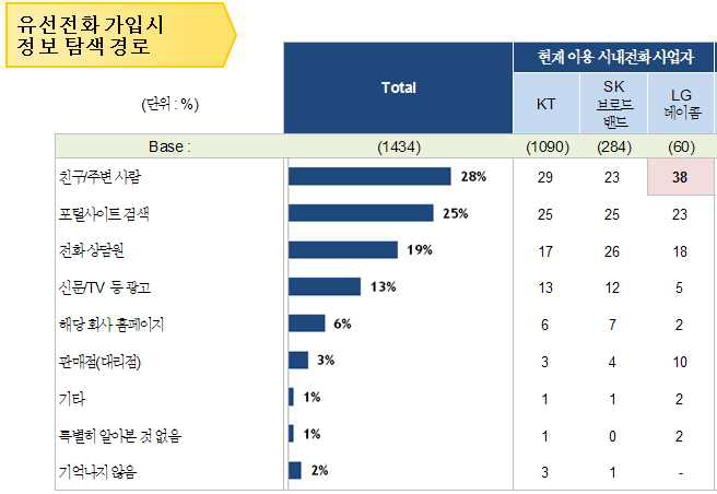 유선전화 가입시 정보수집 경로