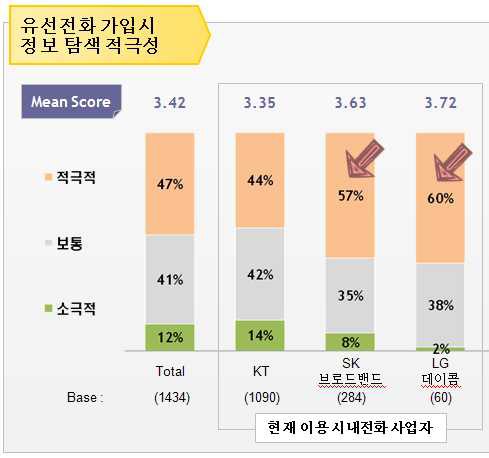 유선전화 가입시 정보탐색의 적극성