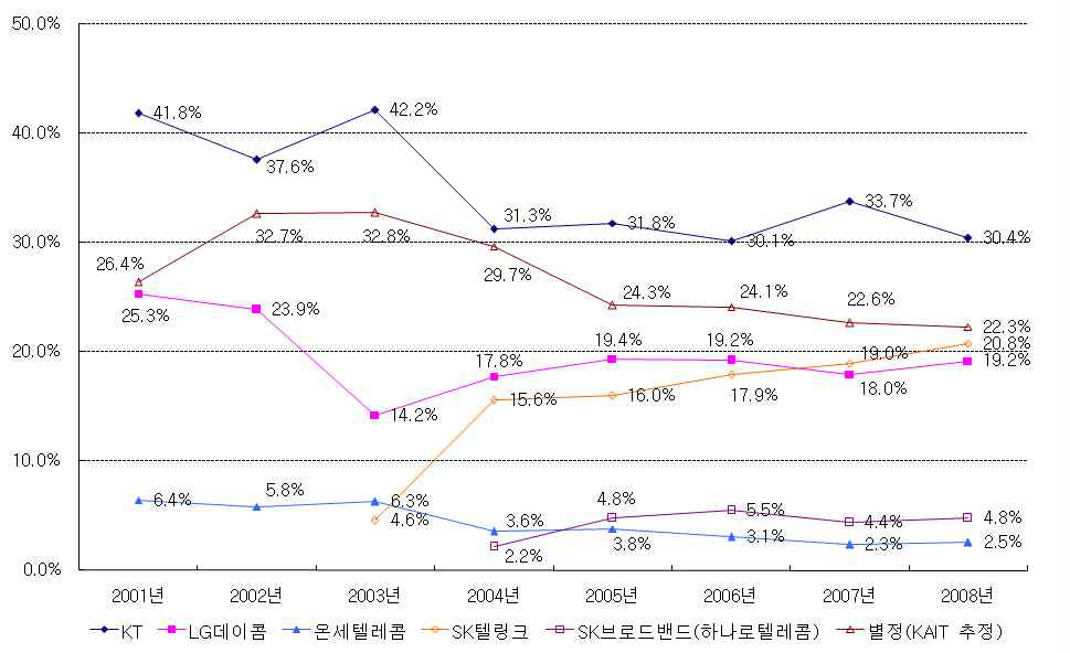 국제전화 매출액기준 시장점유율 추이